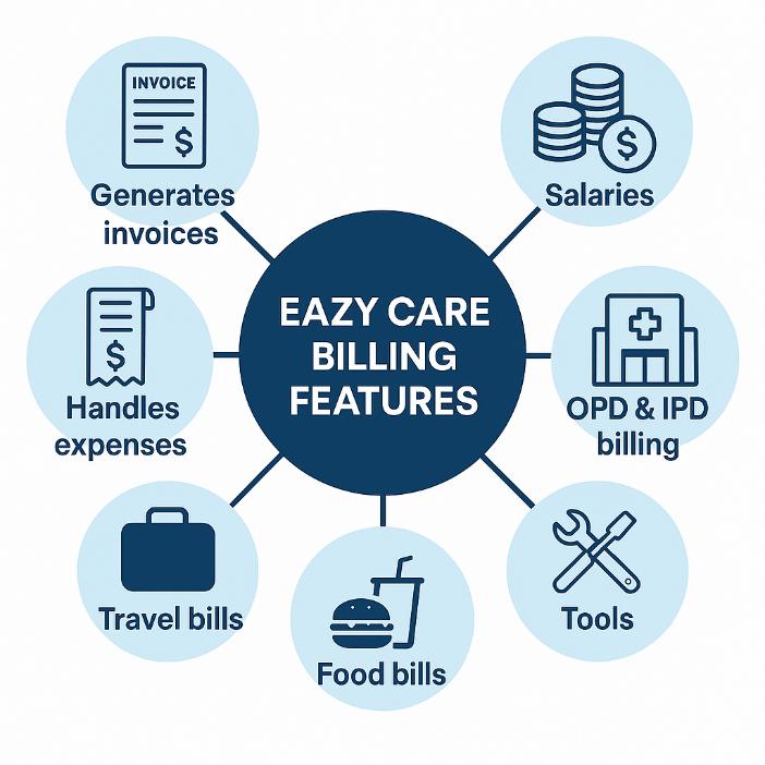 eazy care hospital management software billing features. Travel, food, opd, ipd bills in one click