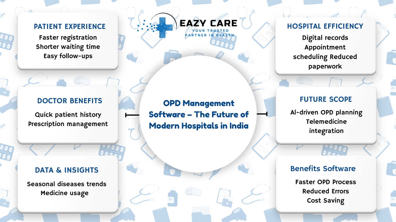 OPD Management Software - The Future of Modern Hospitals in India